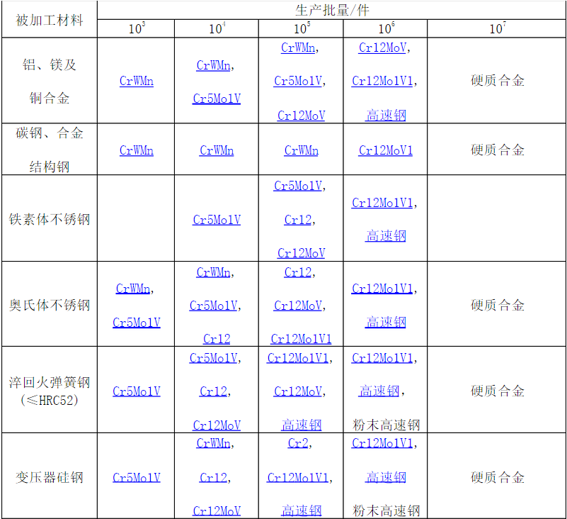 下料冲孔模具钢材